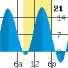 Mining Camp tide chart for Tuesday, February 21, 2023