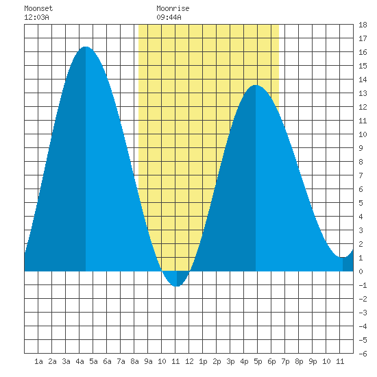 Mining Camp tide chart for Friday, February 24, 2023