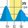 Mining Camp tide chart for Saturday, February 25, 2023