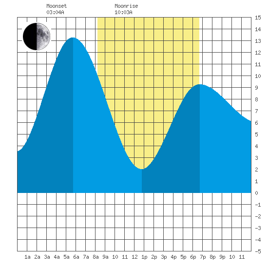Mining Camp tide chart for Sunday, February 26, 2023