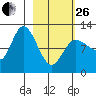 Mining Camp tide chart for Sunday, February 26, 2023