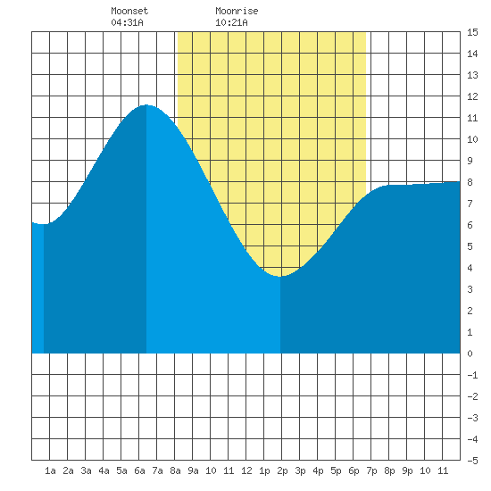Mining Camp tide chart for Monday, February 27, 2023
