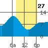 Mining Camp tide chart for Monday, February 27, 2023