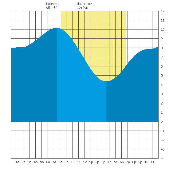 Mining Camp tide chart for Tuesday, February 28, 2023