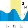 Mining Camp tide chart for Thursday, February 2, 2023
