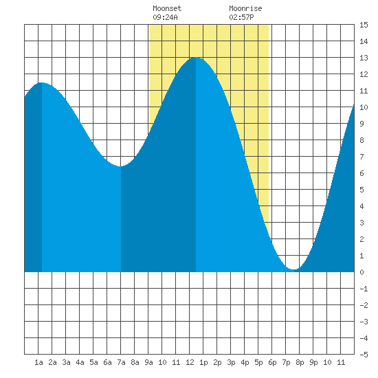 Mining Camp tide chart for Friday, February 3, 2023