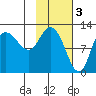 Mining Camp tide chart for Friday, February 3, 2023