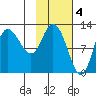 Mining Camp tide chart for Saturday, February 4, 2023