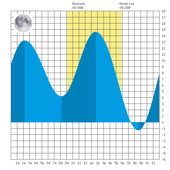 Mining Camp tide chart for Sunday, February 5, 2023