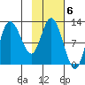Mining Camp tide chart for Monday, February 6, 2023