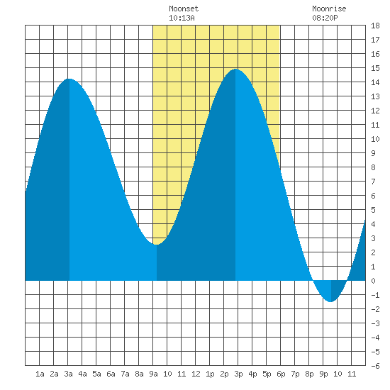 Mining Camp tide chart for Tuesday, February 7, 2023
