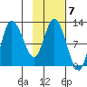 Mining Camp tide chart for Tuesday, February 7, 2023