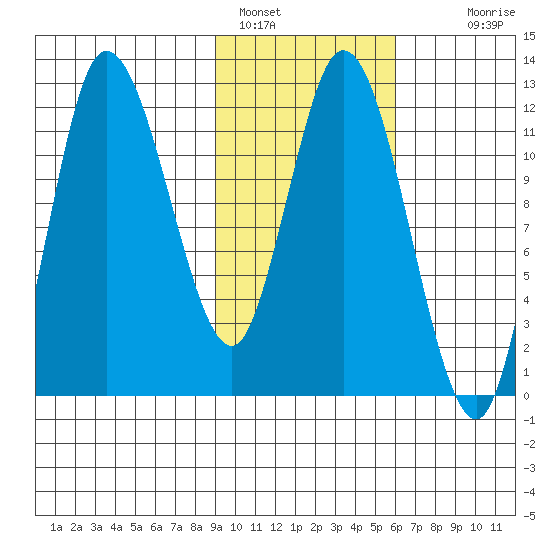 Mining Camp tide chart for Wednesday, February 8, 2023