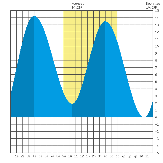 Mining Camp tide chart for Thursday, February 9, 2023