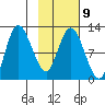 Mining Camp tide chart for Thursday, February 9, 2023