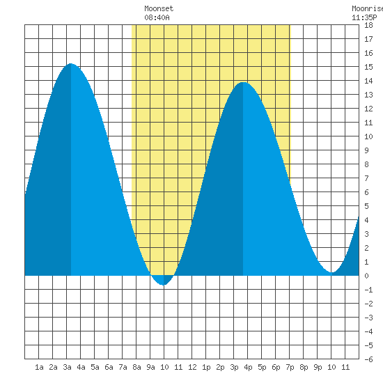 Mining Camp tide chart for Friday, March 10, 2023