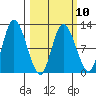 Mining Camp tide chart for Friday, March 10, 2023