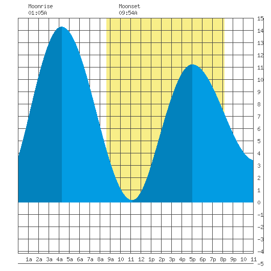 Mining Camp tide chart for Sunday, March 12, 2023