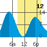 Mining Camp tide chart for Sunday, March 12, 2023