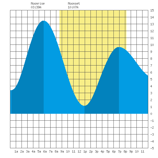 Mining Camp tide chart for Monday, March 13, 2023