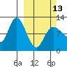 Mining Camp tide chart for Monday, March 13, 2023