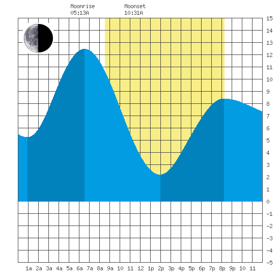 Mining Camp tide chart for Tuesday, March 14, 2023