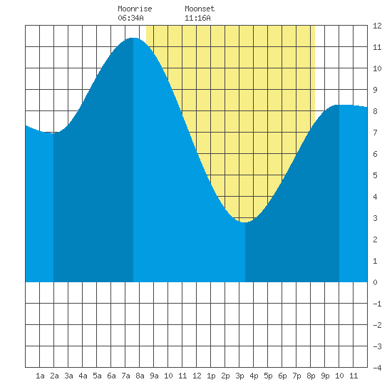 Mining Camp tide chart for Wednesday, March 15, 2023