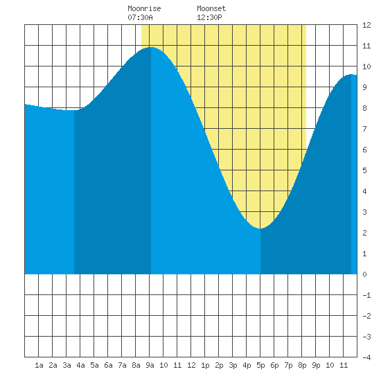 Mining Camp tide chart for Thursday, March 16, 2023