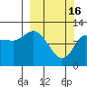 Mining Camp tide chart for Thursday, March 16, 2023