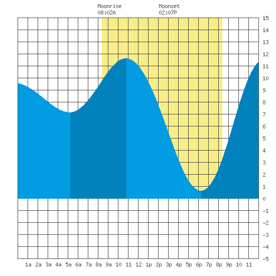 Mining Camp tide chart for Friday, March 17, 2023