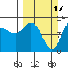 Mining Camp tide chart for Friday, March 17, 2023