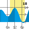Mining Camp tide chart for Saturday, March 18, 2023