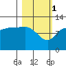 Mining Camp tide chart for Wednesday, March 1, 2023
