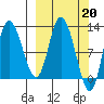 Mining Camp tide chart for Monday, March 20, 2023