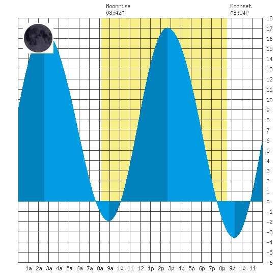 Mining Camp tide chart for Tuesday, March 21, 2023