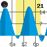 Mining Camp tide chart for Tuesday, March 21, 2023