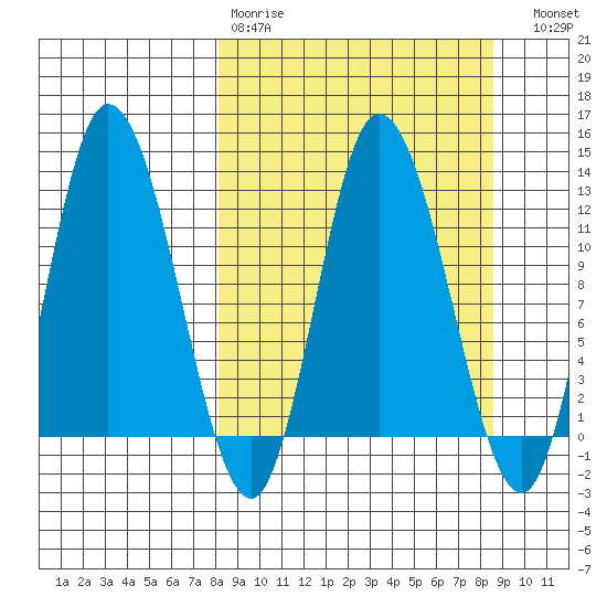 Mining Camp tide chart for Wednesday, March 22, 2023