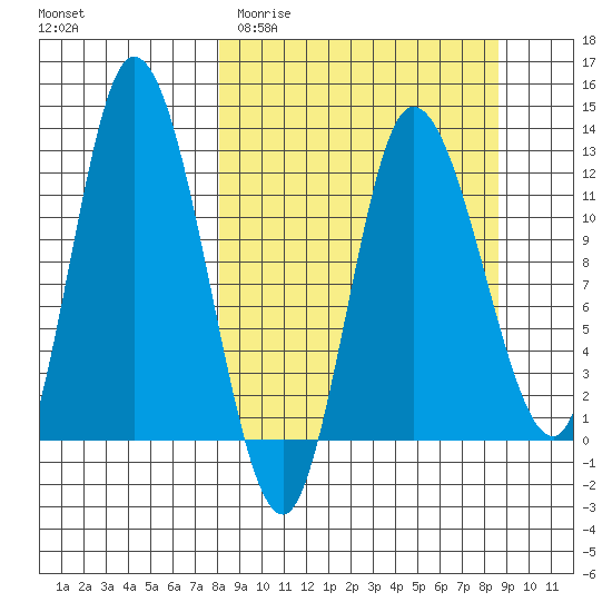 Mining Camp tide chart for Friday, March 24, 2023