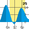Mining Camp tide chart for Saturday, March 25, 2023