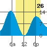 Mining Camp tide chart for Sunday, March 26, 2023