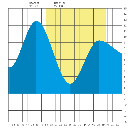 Mining Camp tide chart for Monday, March 27, 2023