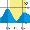 Mining Camp tide chart for Monday, March 27, 2023