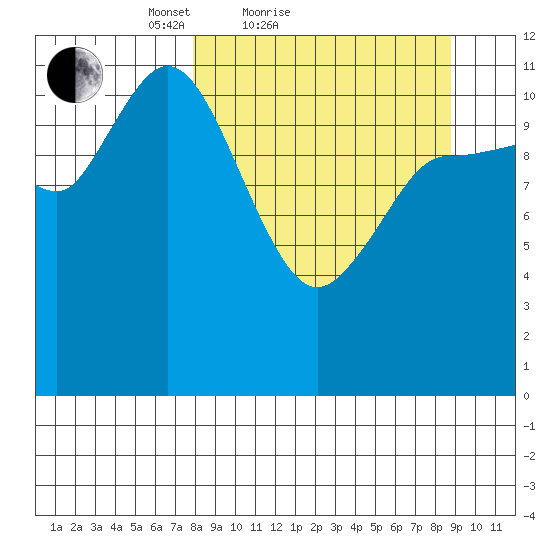 Mining Camp tide chart for Tuesday, March 28, 2023
