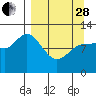 Mining Camp tide chart for Tuesday, March 28, 2023