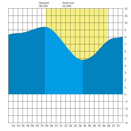 Mining Camp tide chart for Wednesday, March 29, 2023