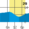 Mining Camp tide chart for Wednesday, March 29, 2023
