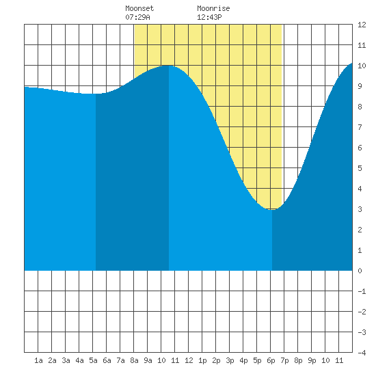 Mining Camp tide chart for Thursday, March 2, 2023