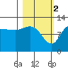 Mining Camp tide chart for Thursday, March 2, 2023