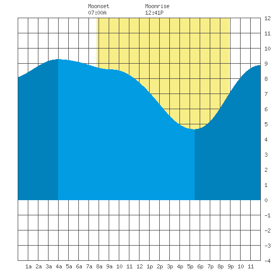 Mining Camp tide chart for Thursday, March 30, 2023