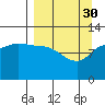 Mining Camp tide chart for Thursday, March 30, 2023